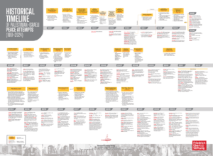 Historical Timeline of Palestinian-Israeli Peace Attempts